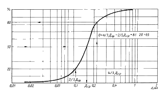 График интегральной кривой распределения частиц по размерам для определения среднего размера зерна и коэффициента однородности